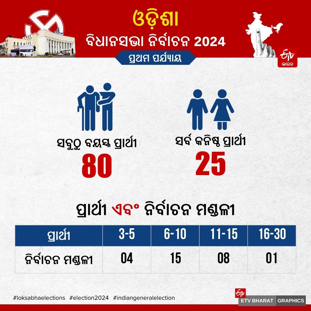 ODISHA ASSEMBLY ELECTION 2024