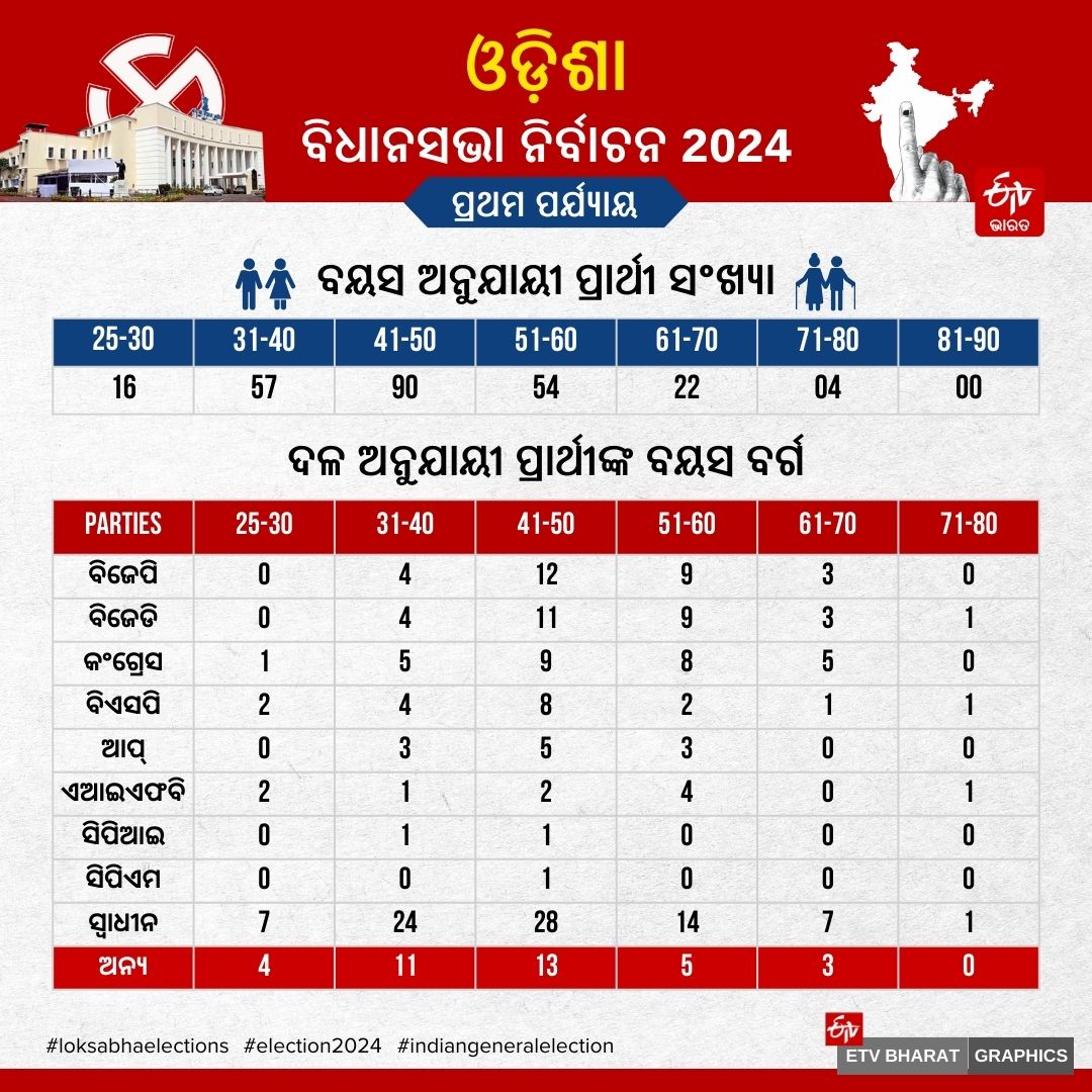 ODISHA ASSEMBLY ELECTION 2024