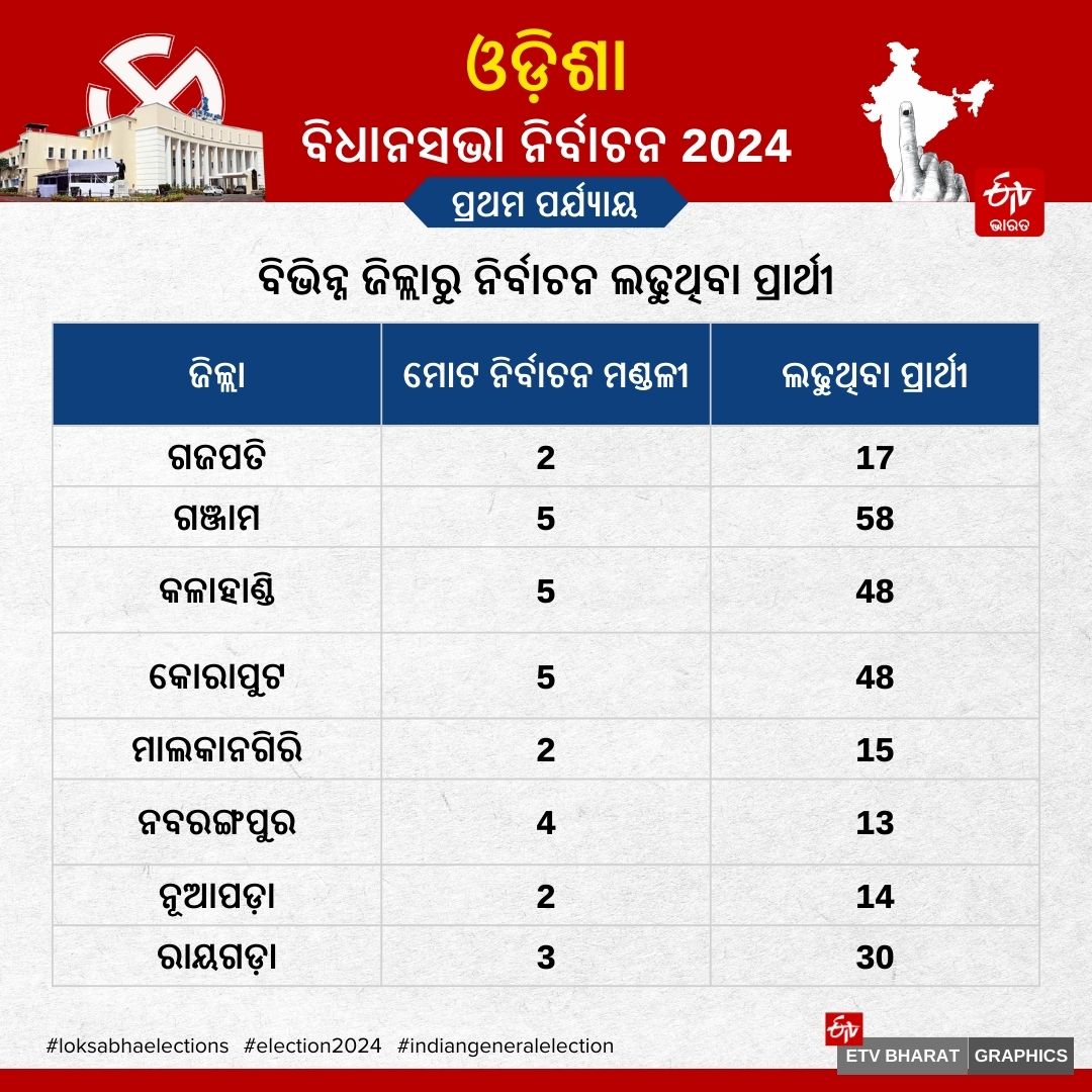 ODISHA ASSEMBLY ELECTION 2024