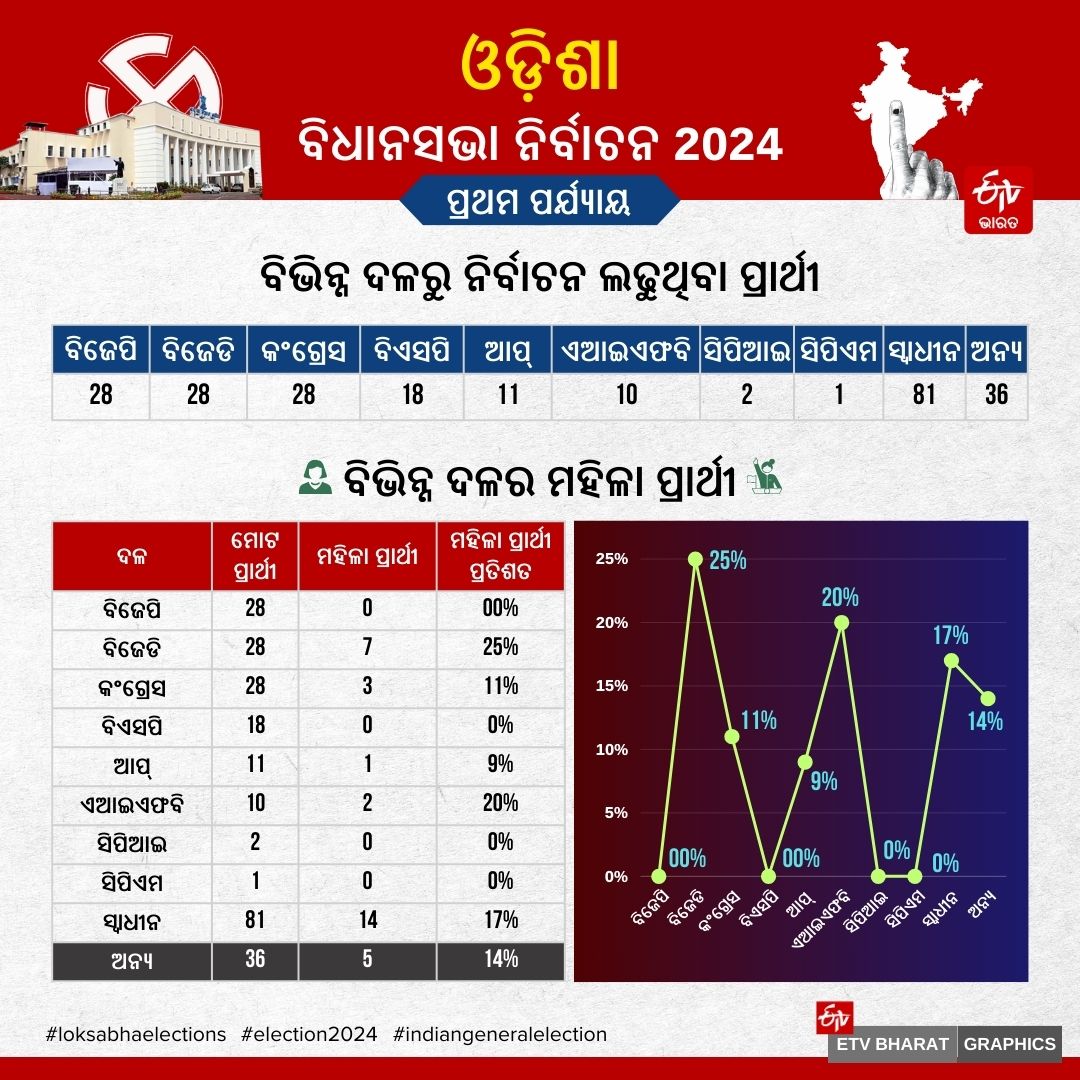 ODISHA ASSEMBLY ELECTION 2024