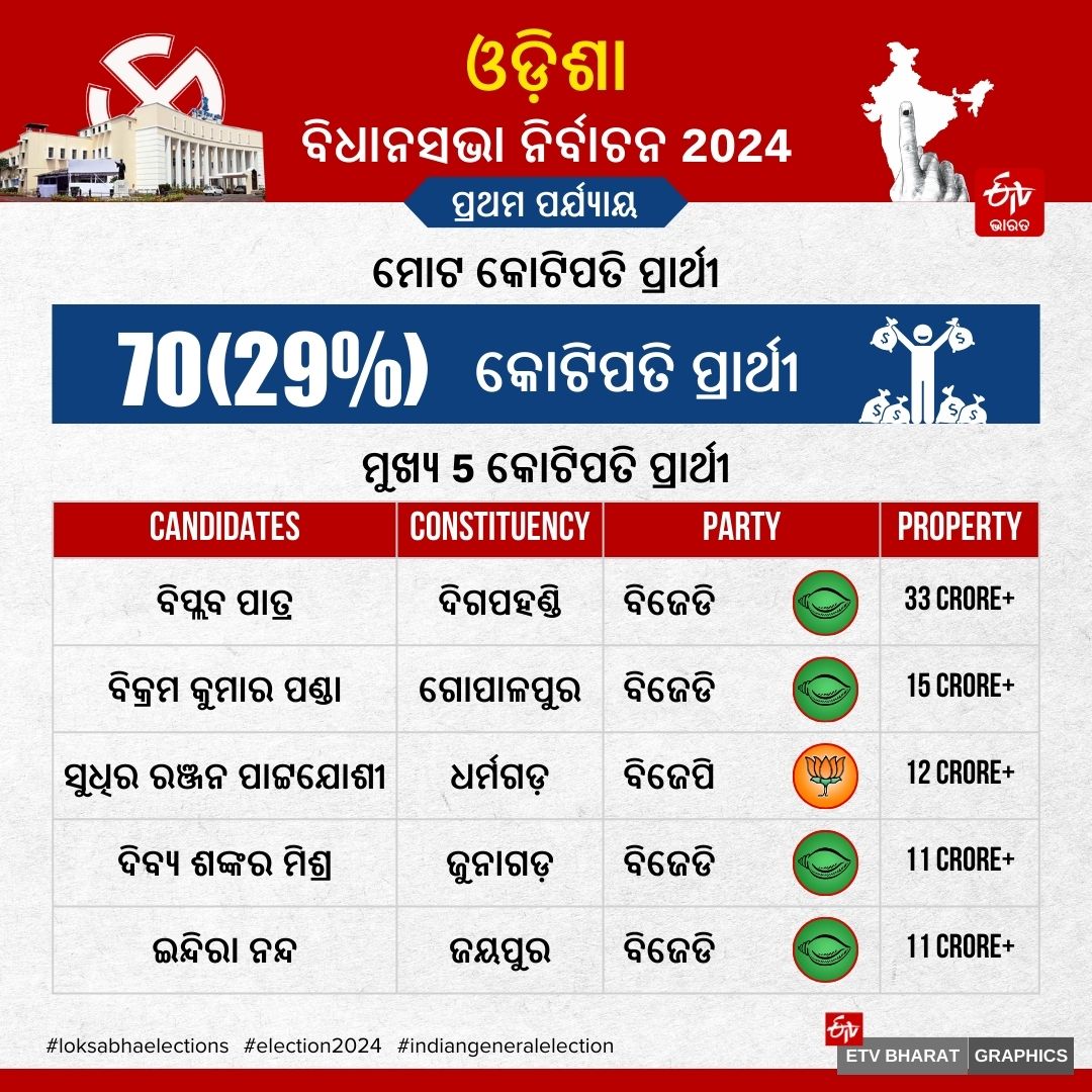 ODISHA ASSEMBLY ELECTION 2024