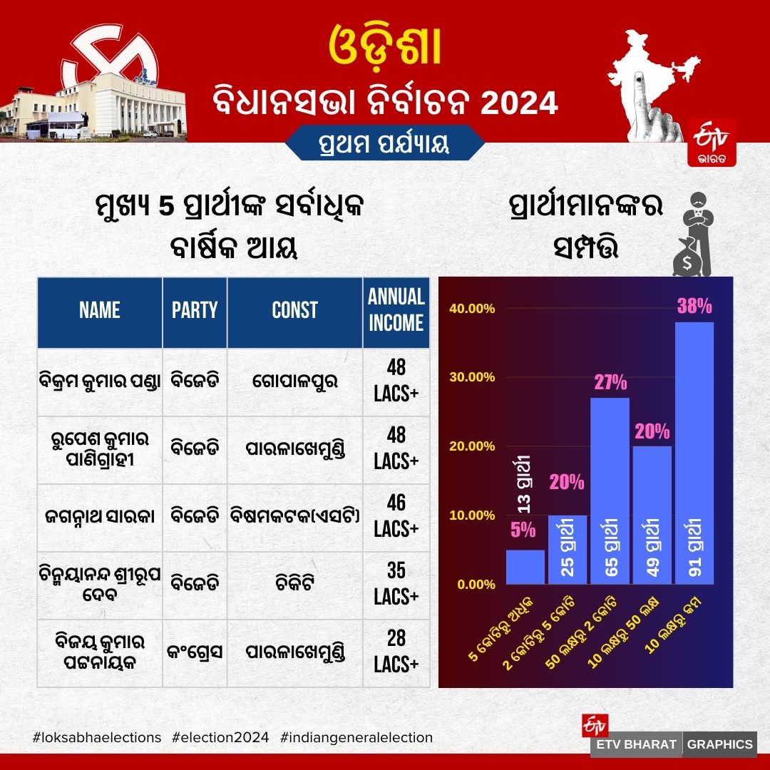 ODISHA ASSEMBLY ELECTION 2024