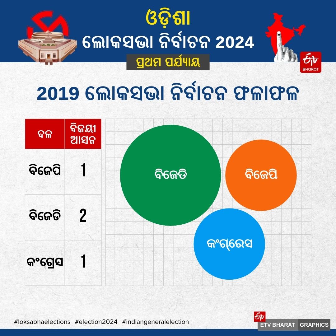 ରାଜ୍ୟରେ ପ୍ରଥମ ପର୍ଯ୍ୟାୟ ମତଦାନ