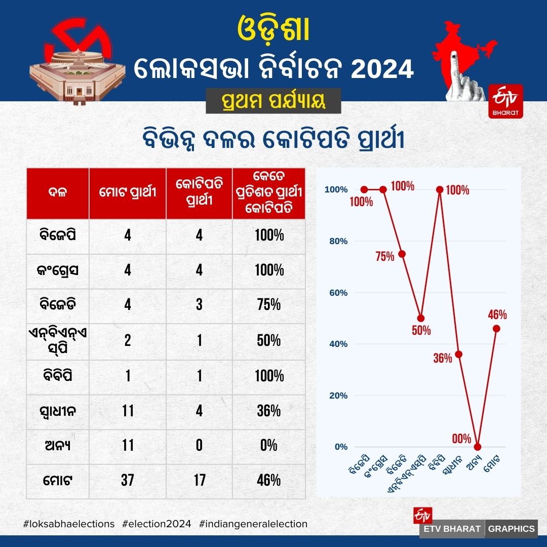 ରାଜ୍ୟରେ ପ୍ରଥମ ପର୍ଯ୍ୟାୟ ମତଦାନ