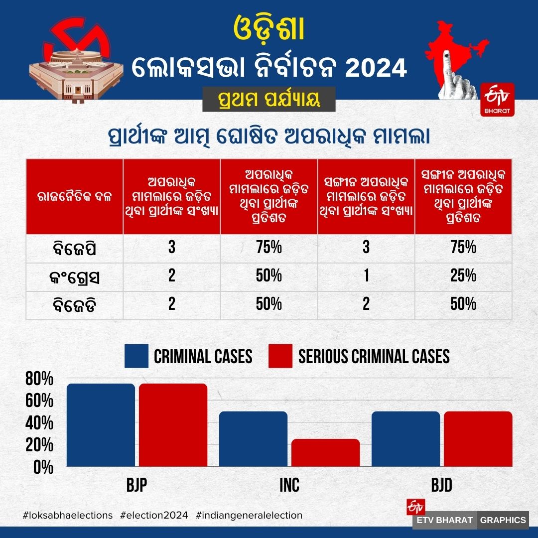 ରାଜ୍ୟରେ ପ୍ରଥମ ପର୍ଯ୍ୟାୟ ମତଦାନ