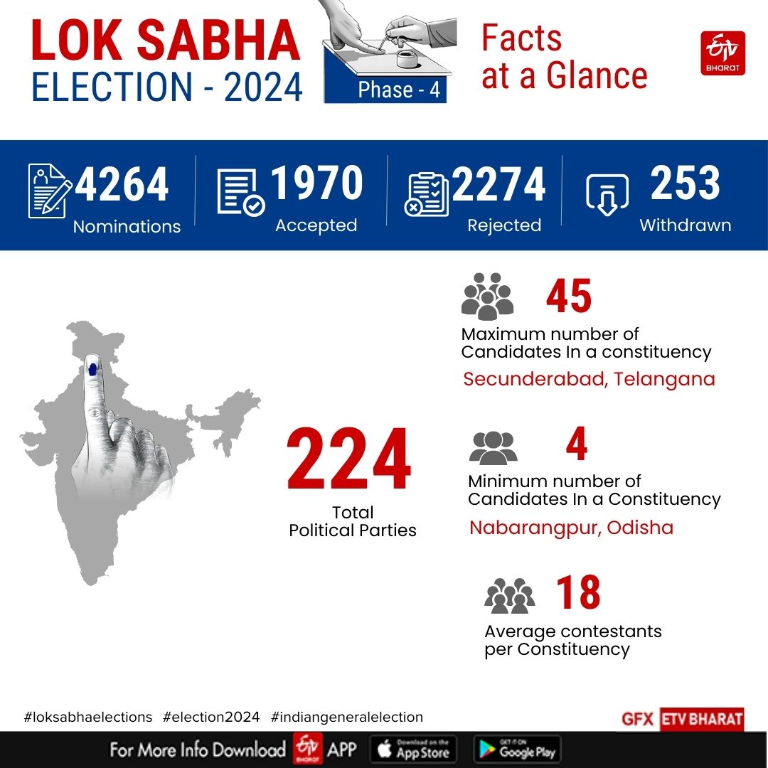 Lok Sabha Polls Phase 4