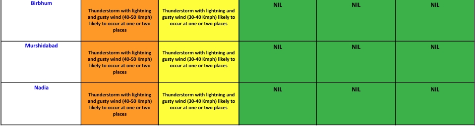 Weather in Bengal