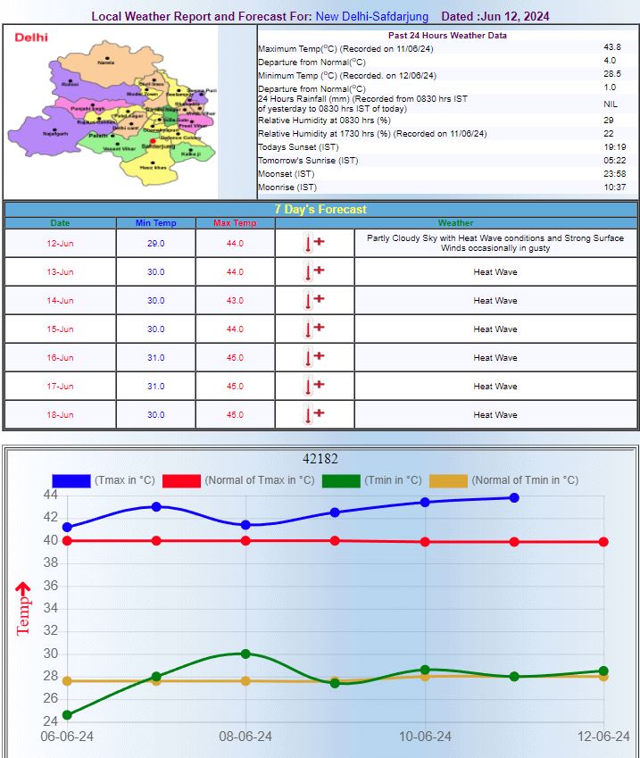 IMD REPORT: पूरे हफ्ते पड़ेगी भीषण गर्मी.