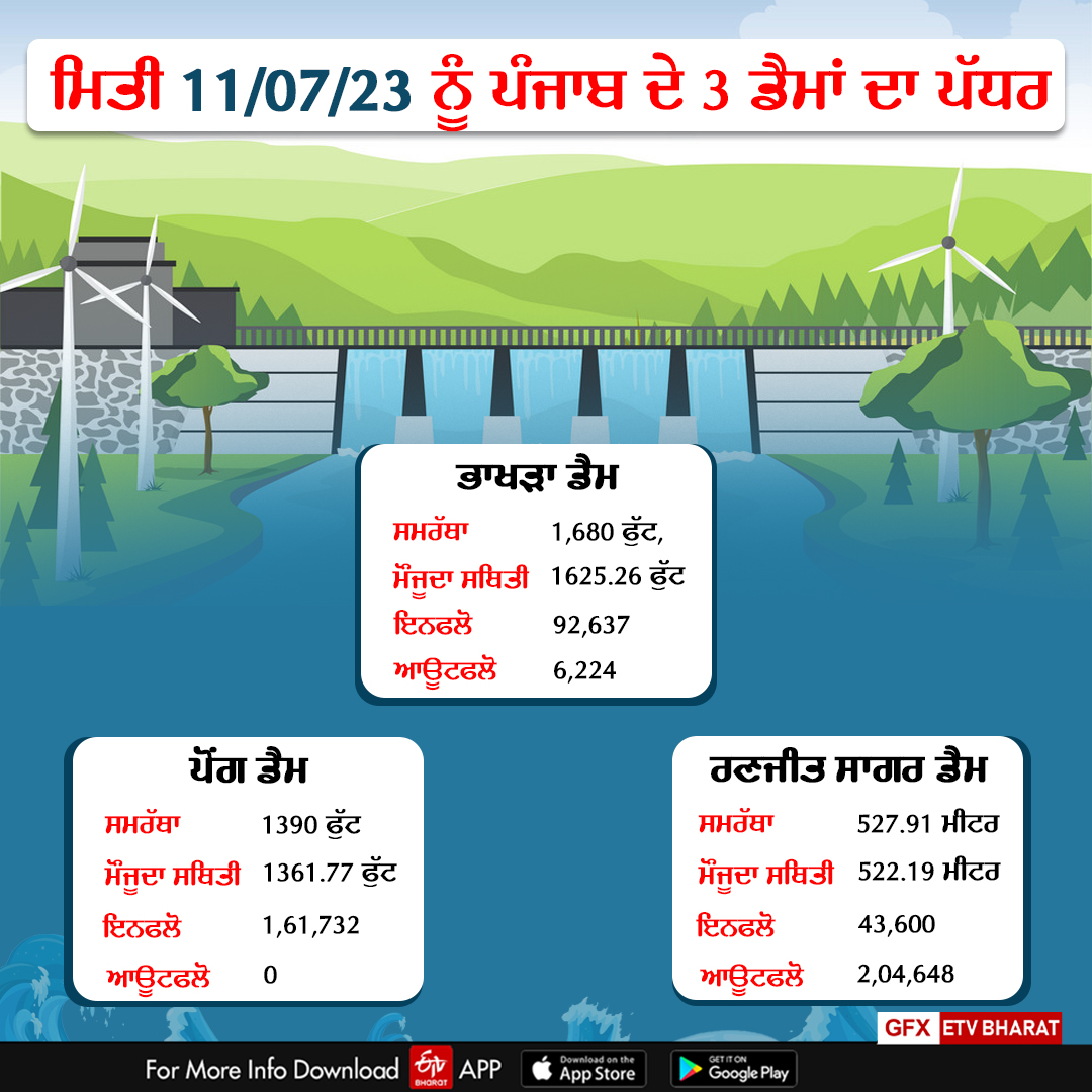 Punjab Weather Update, Punjab Flood News