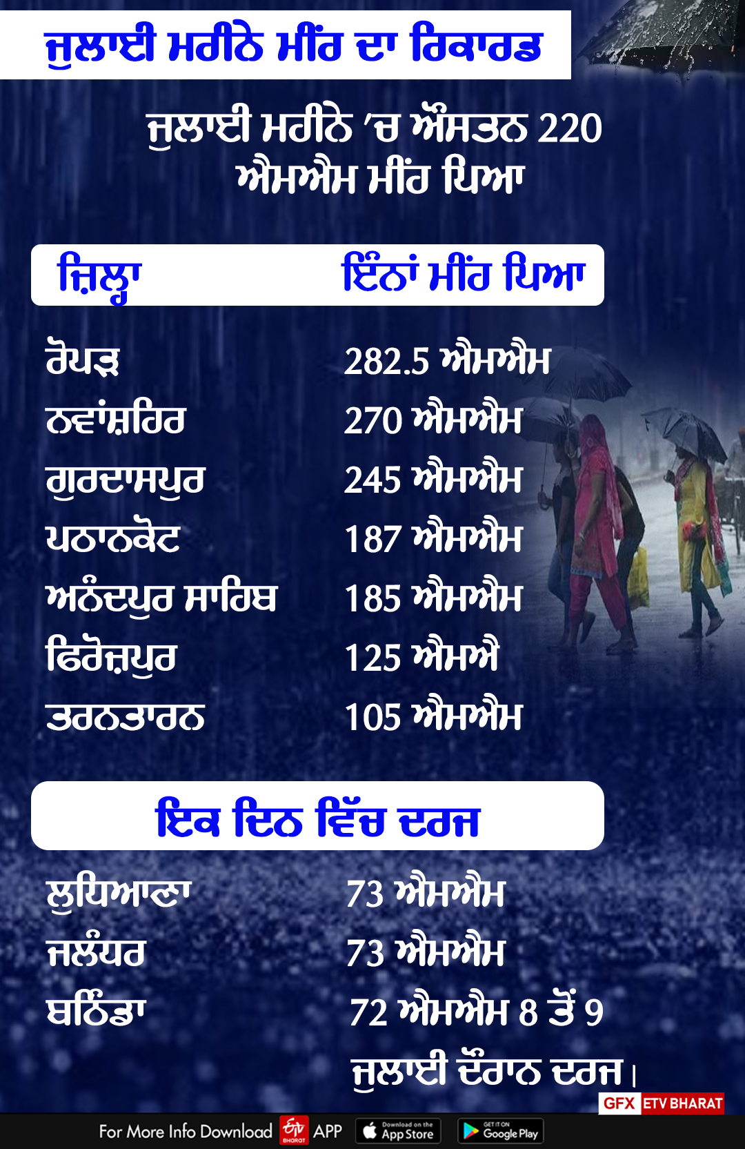 Punjab Weather Update, Punjab Flood News