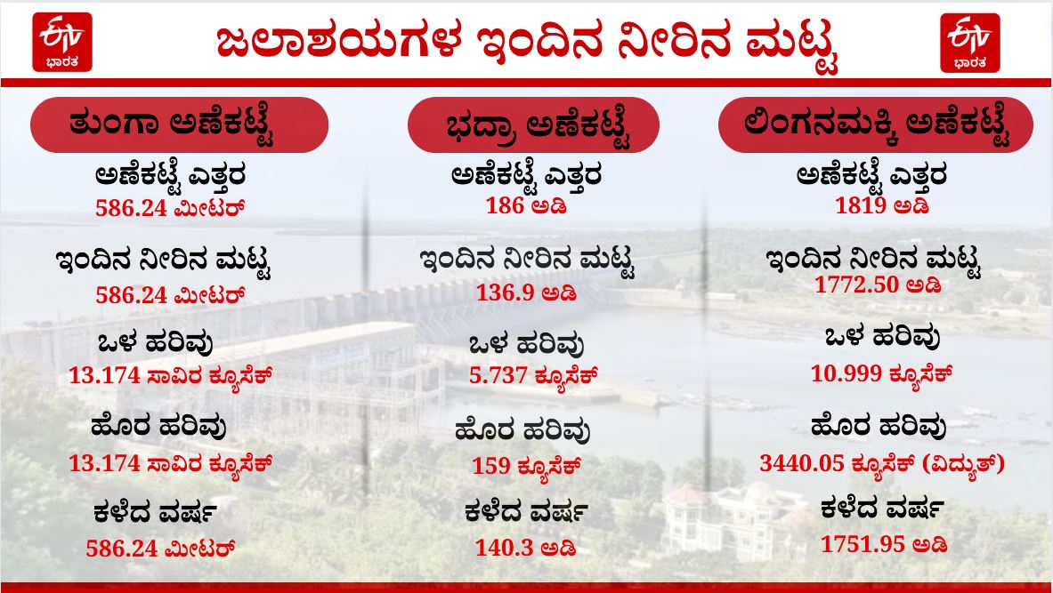 Today's water level