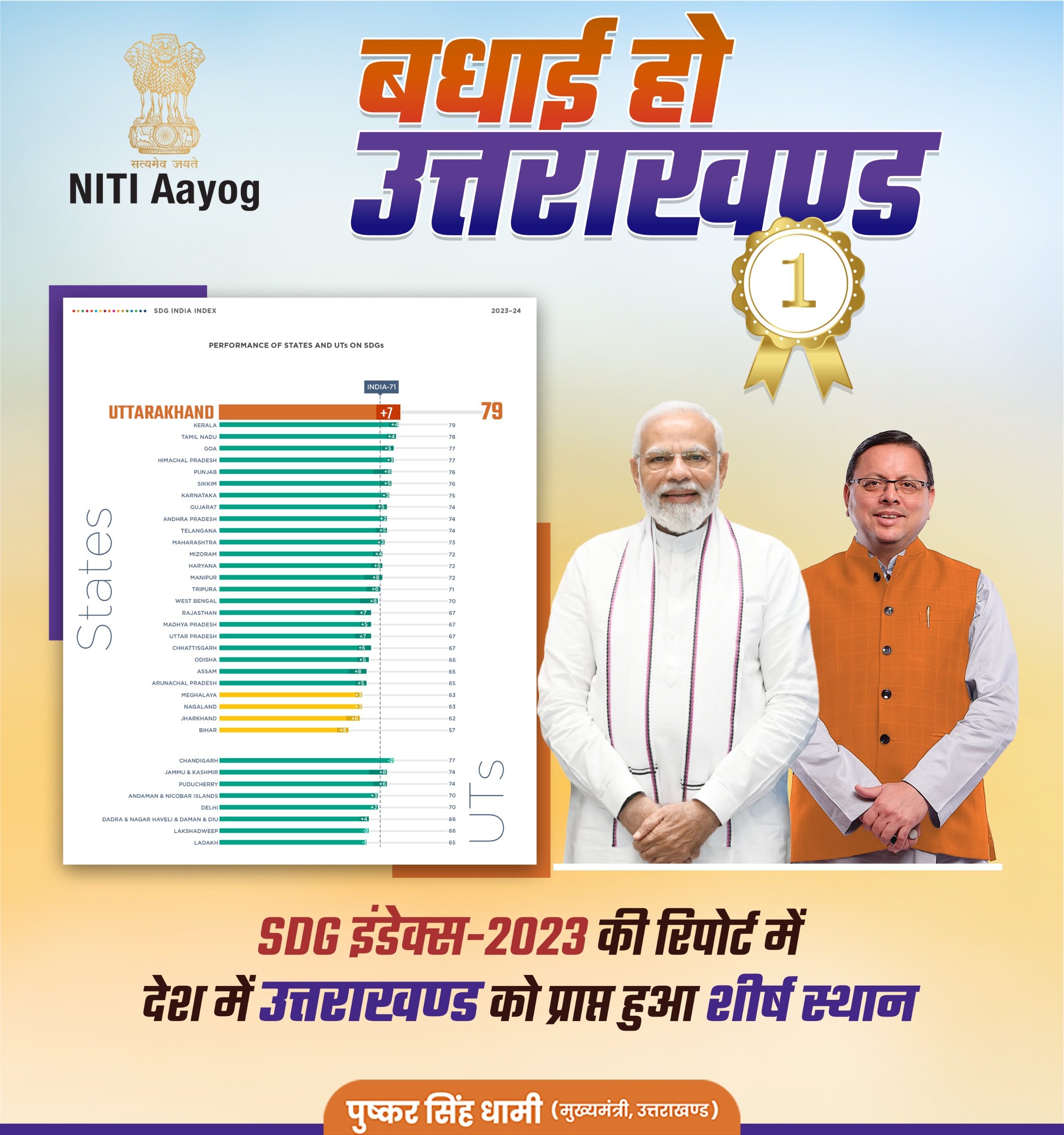 Uttarakhand get first ranks in SDG