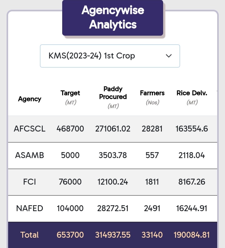 Paddy procurement at minimum support price