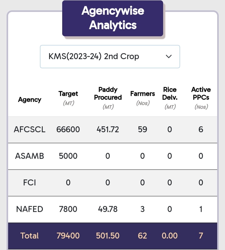 Paddy procurement at minimum support price