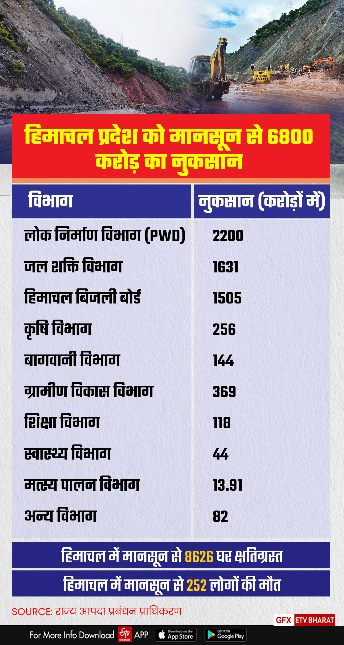 Himachal Monsoon Disaster