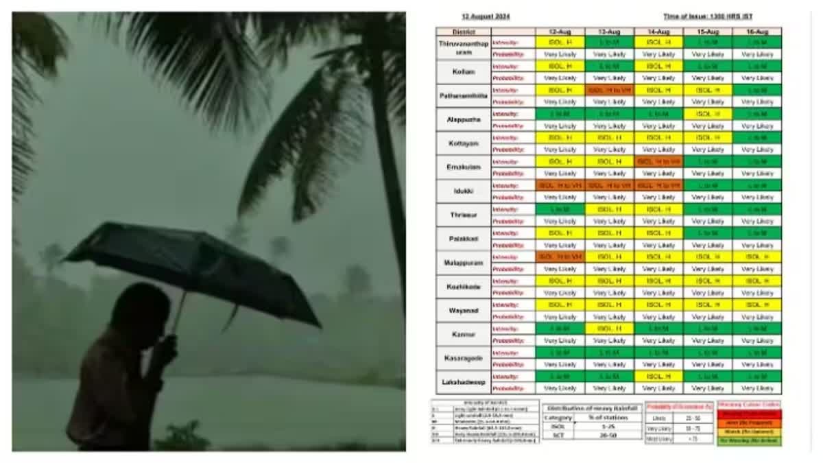 RAIN ALERTS IN KERALA  മഴ മുന്നറിയിപ്പ്  WEATHER UPDATES  കേരളം കാലാവസ്ഥ