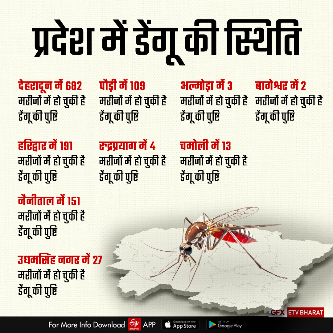 Dengue cases increased in Dehradun