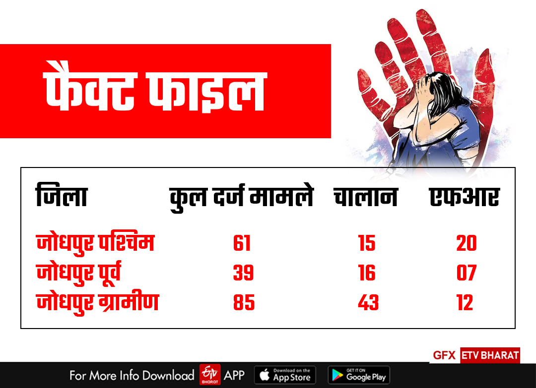 नाबालिग के साथ दुराचार के 185 केस दर्ज