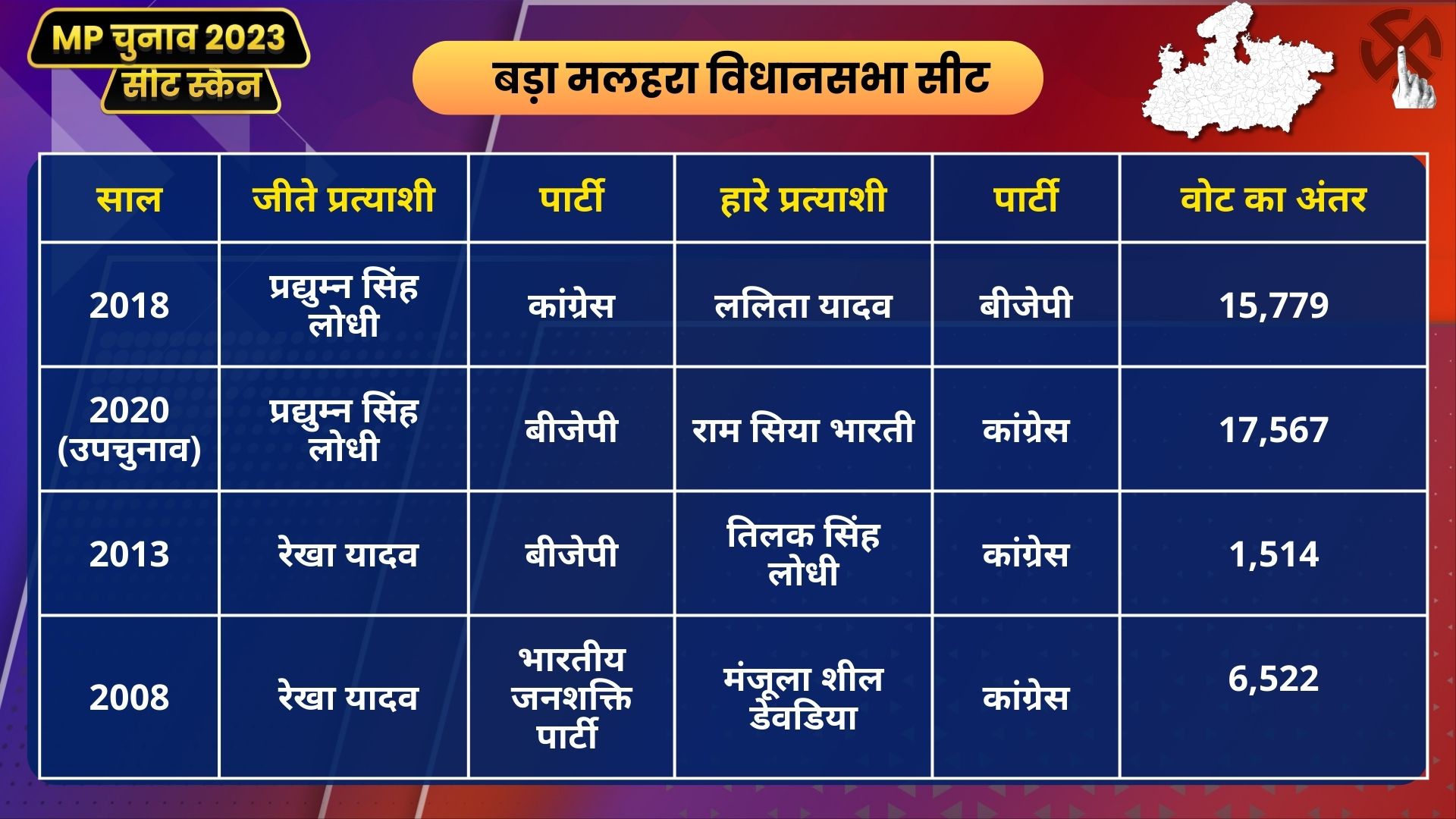 MP Seat Scan Bada Malhara