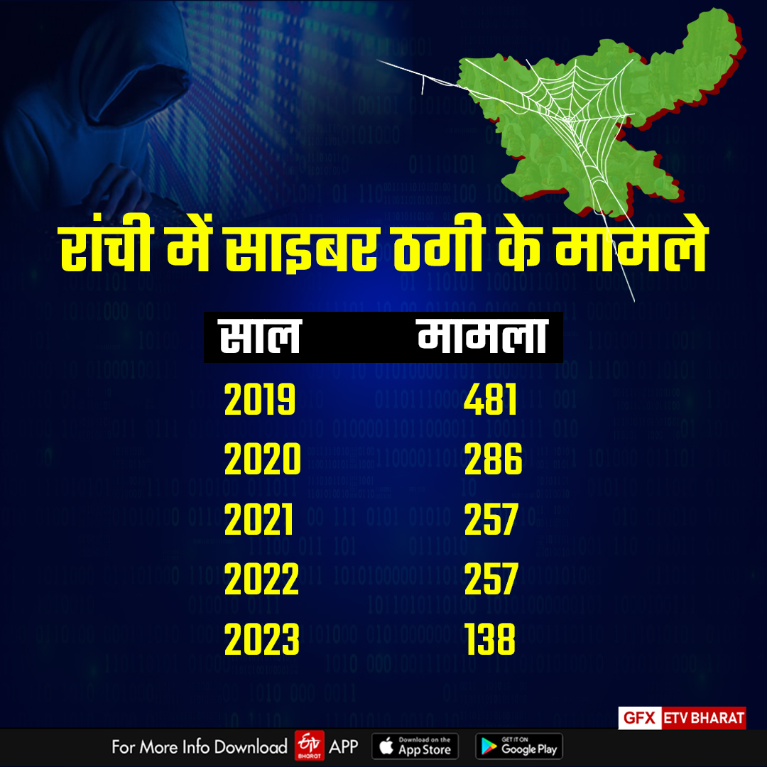 Cyber fraud cases in Jharkhand