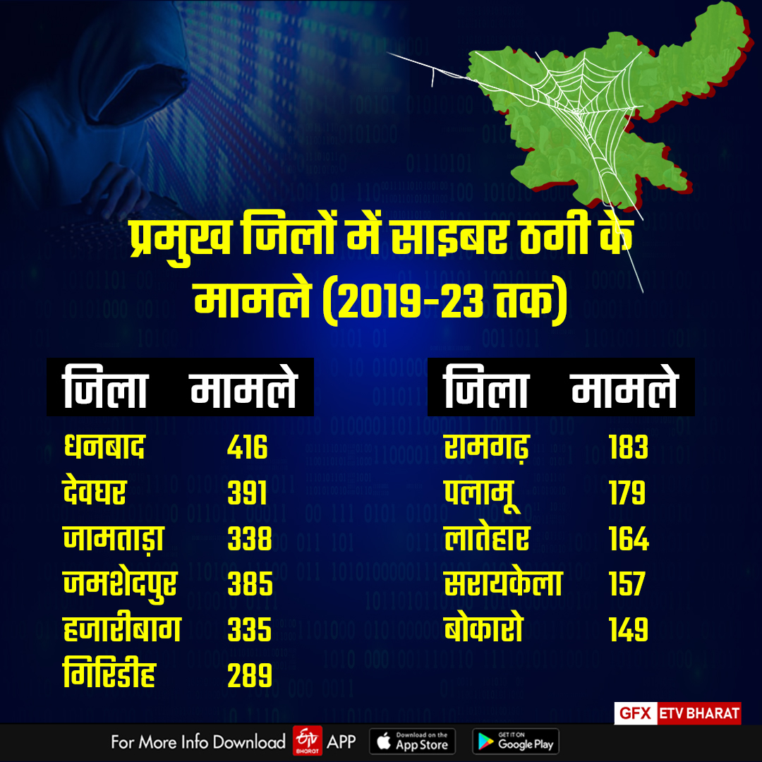 Cyber fraud cases in Jharkhand