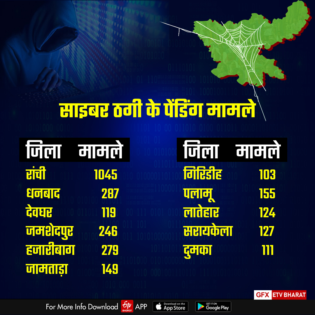 Cyber fraud cases in Jharkhand