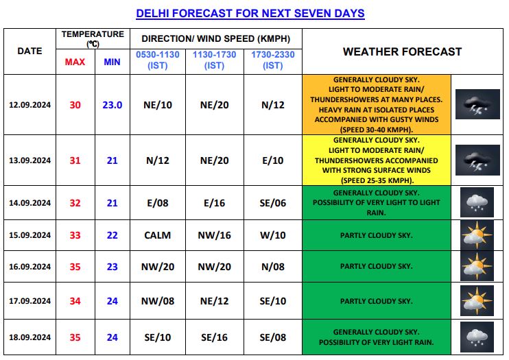 दिल्ली में सात दिनों के मौसम की स्थिति