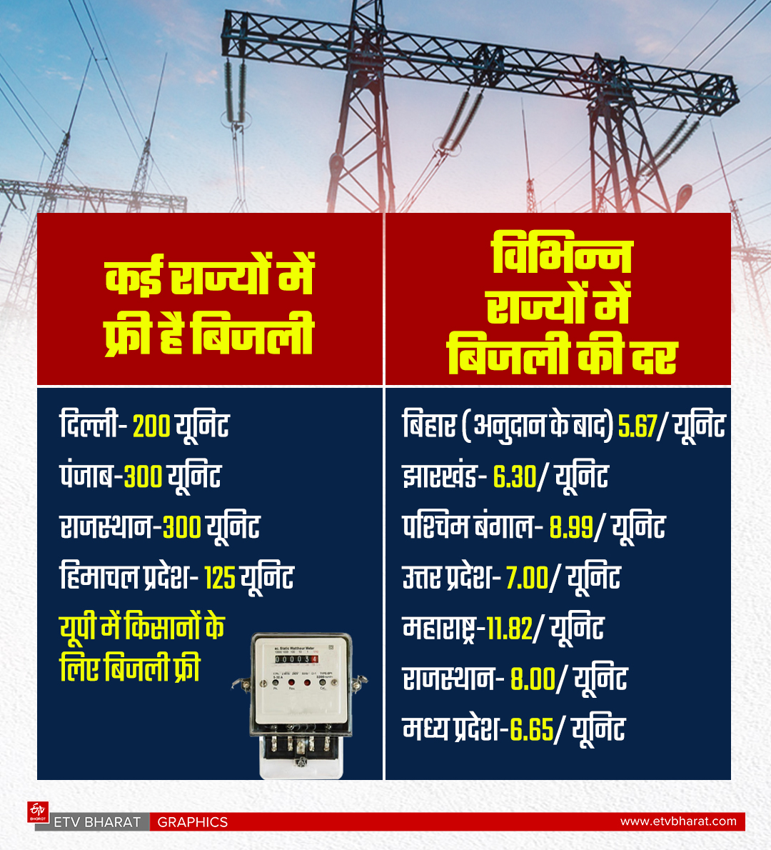 कई राज्यों से सस्ती है बिहार में बिजली की दर