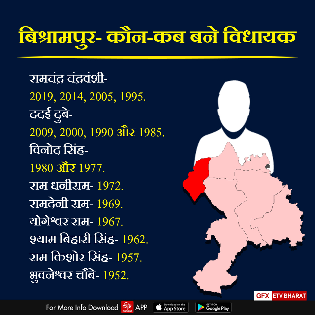 know-strong-contenders-for-bishrampur-seat-of-palamu-in-jharkhand-assembly-election