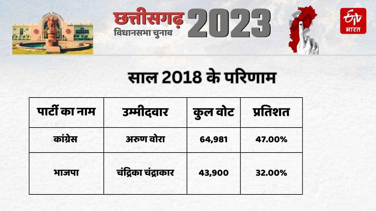Durg city 2018 election result