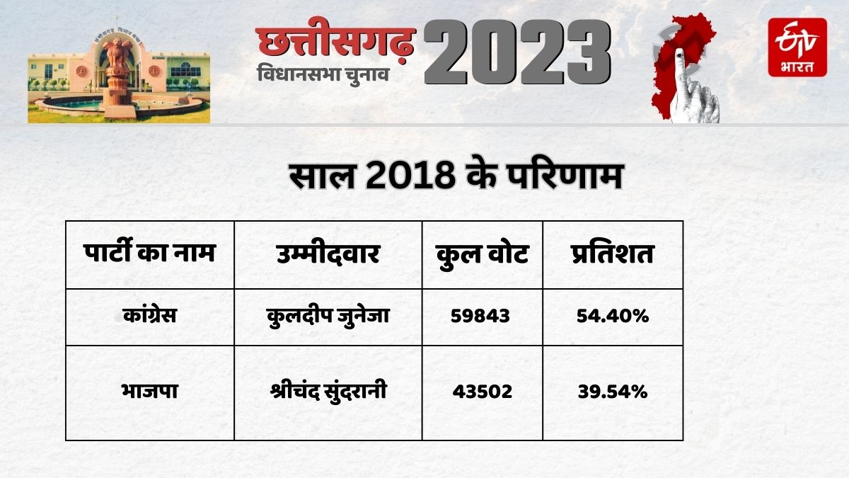 Raipur North Assembly Election Result 2018