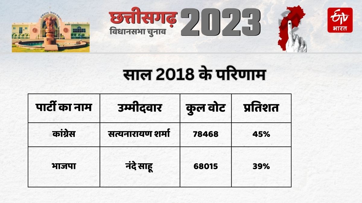 Raipur Rural Assembly 2018 Election Result