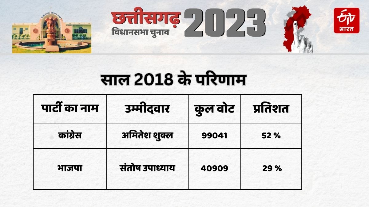 Rajim Assembly Election Result 2018