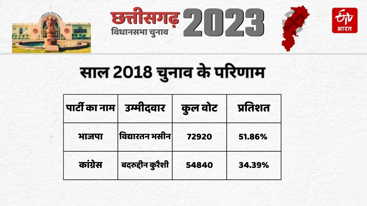 Vaishali Nagar Assembly Election Results 2018