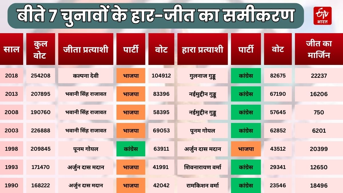 Rajasthan assembly Election 2023