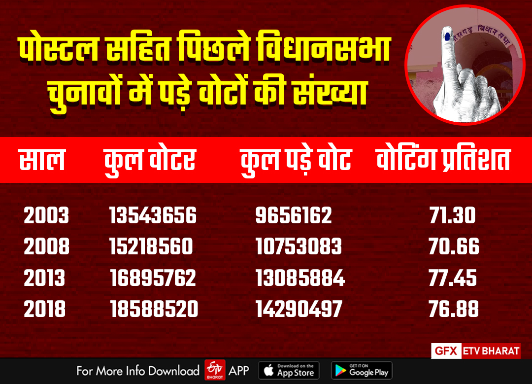 Number of votes cast in previous elections including posters