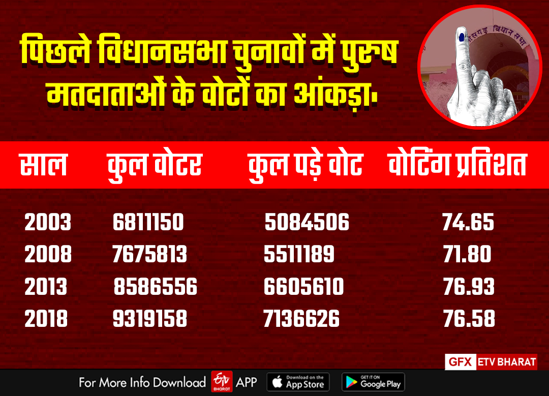 male voters Number in previous elections