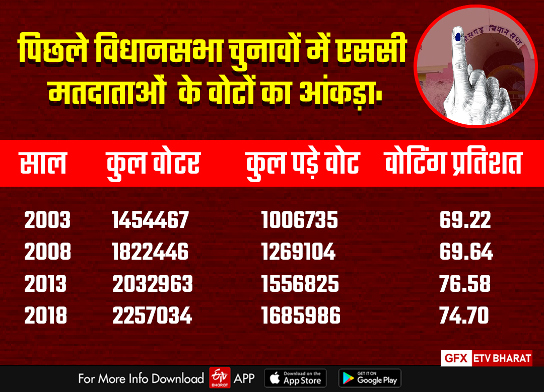 Number of SC voters in last elections