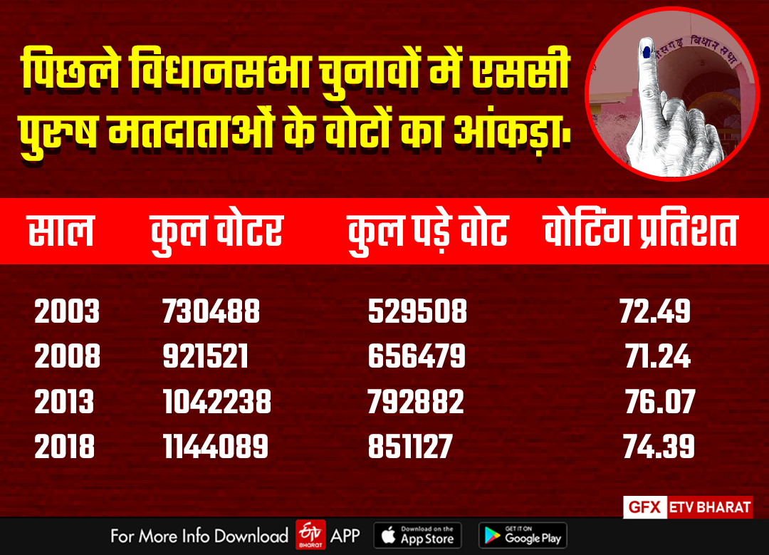 Number of SC male voters in previous elections