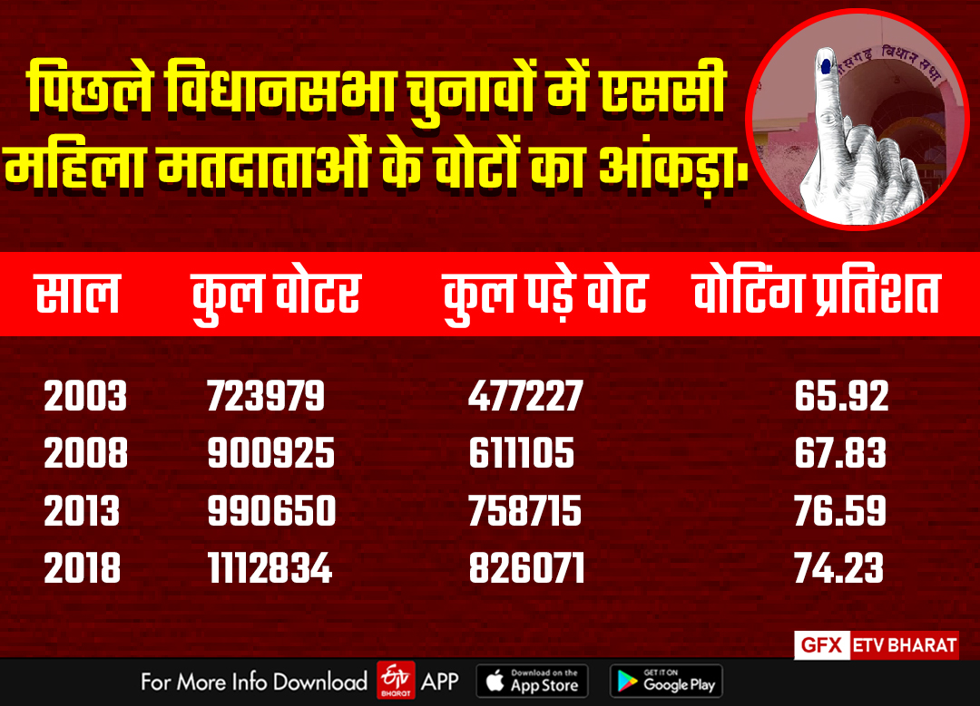 Number of women SC voters in last elections