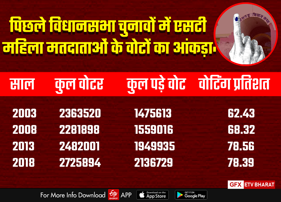 Number of ST women voters in last elections