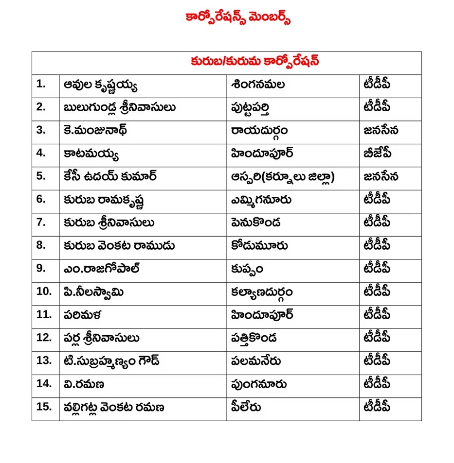 AP Government Appointed Directors to Corporations