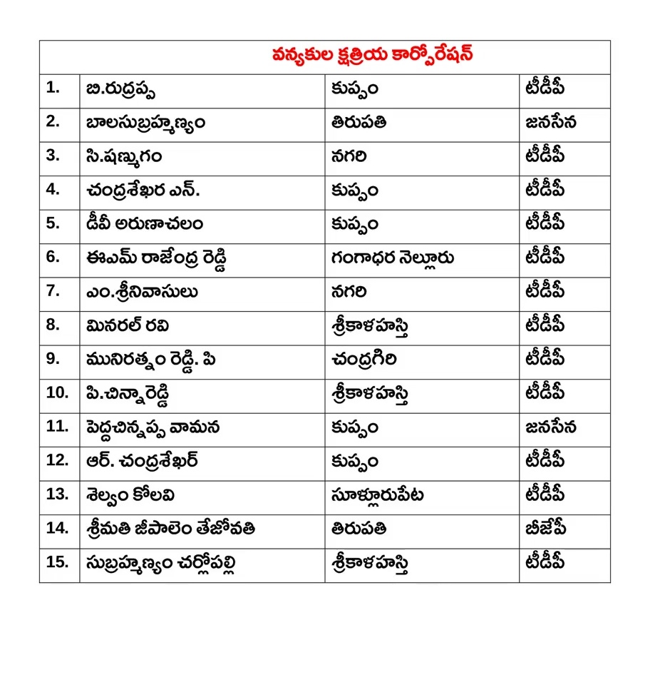 AP Government Appointed Directors to Corporations