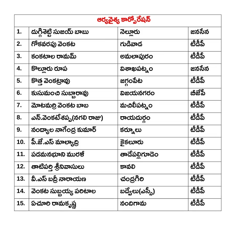 AP Government Appointed Directors to Corporations