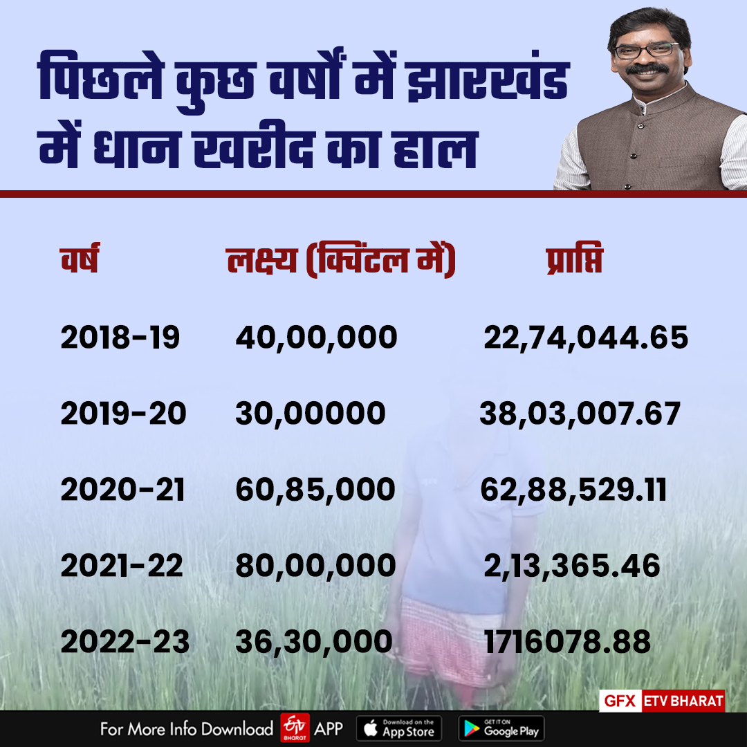 पिछले कुछ वर्षों में धान खरीद के आंकड़े.