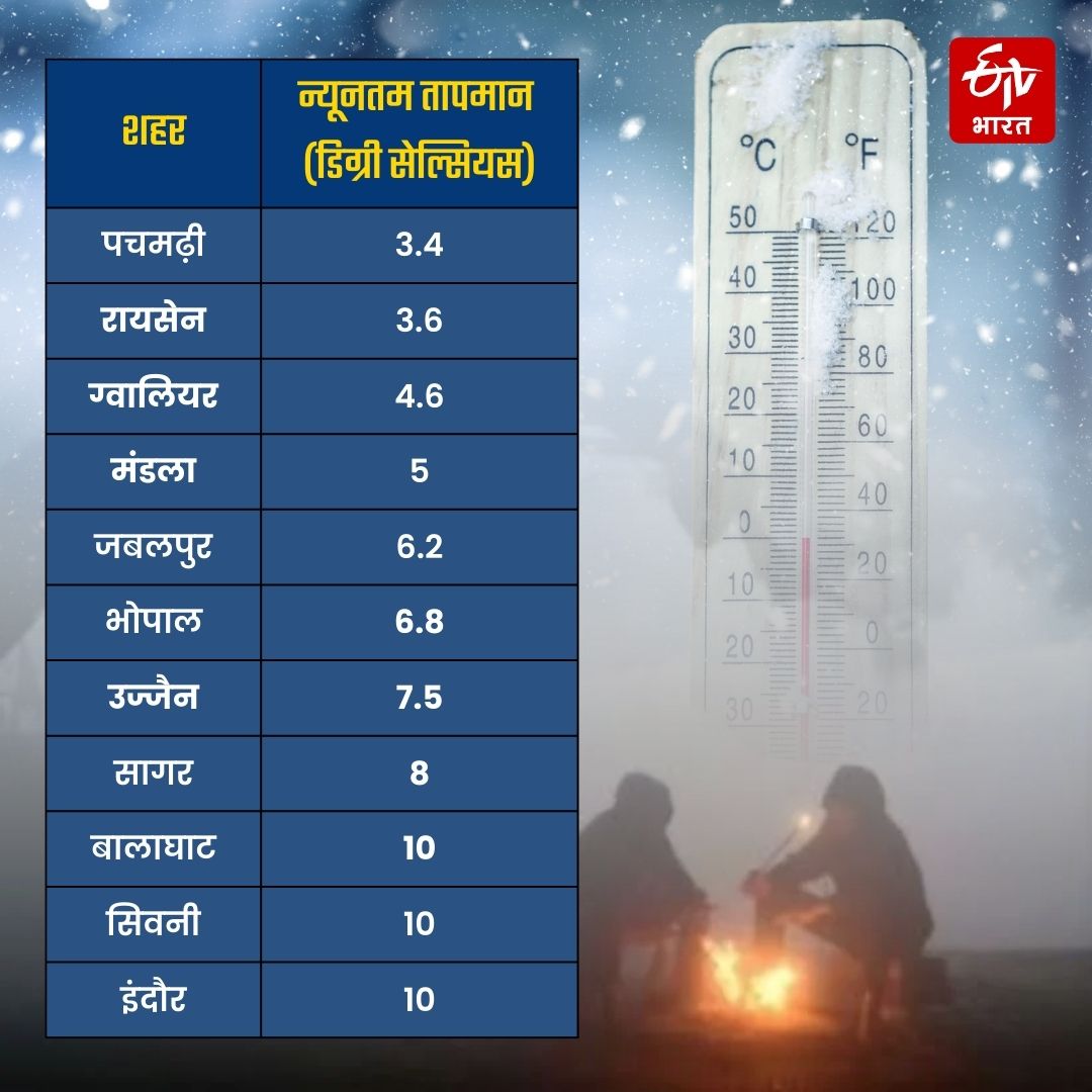 MP ALL CITIES TEMPERATURE TODAY