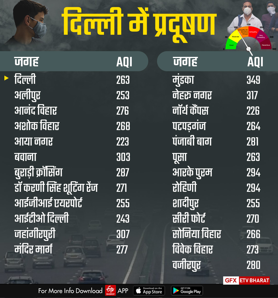 कहां कितना रहा AQI अंक