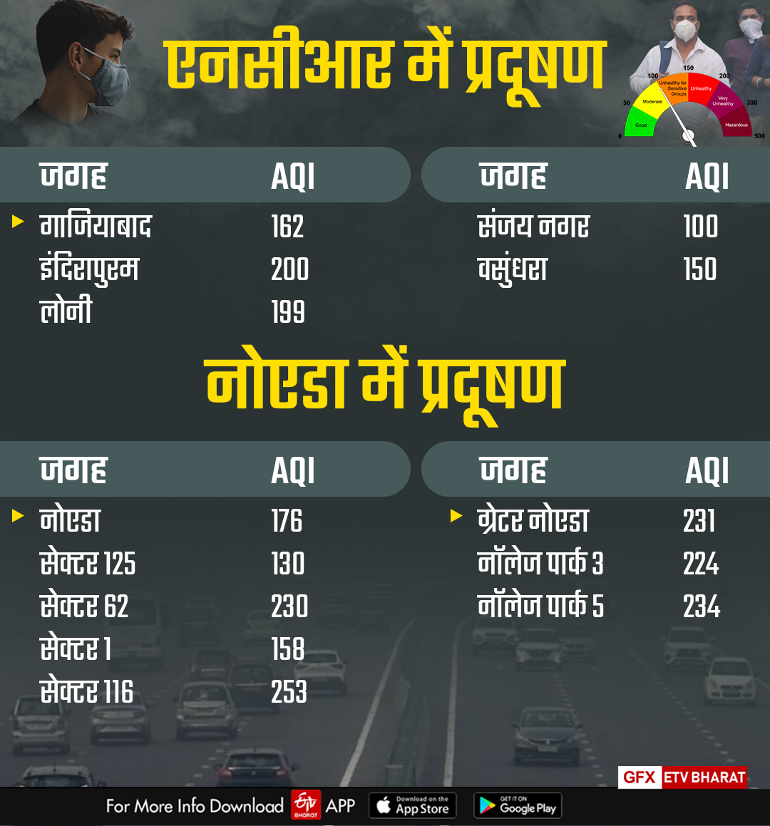 कहां कितना रहा AQI अंक