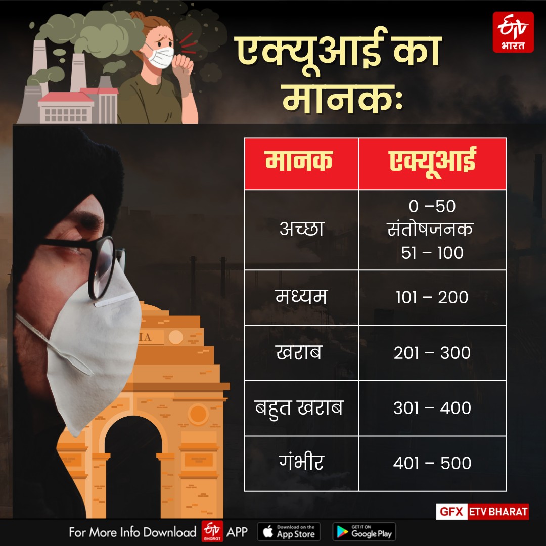 दिल्ली में AQI का मानक