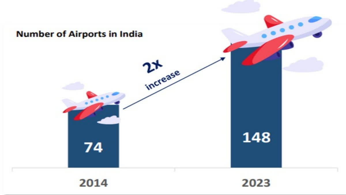 One hundred per cent growth in number of airports in India since 2014